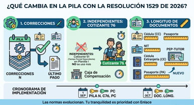 ¿Qué cambia en la PILA con la Resolución 1529 de 2026?